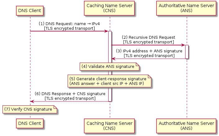 DNS Desired Solution
