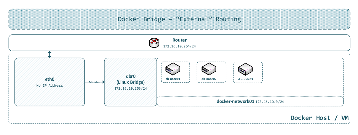 Docker Bridged External Setup
