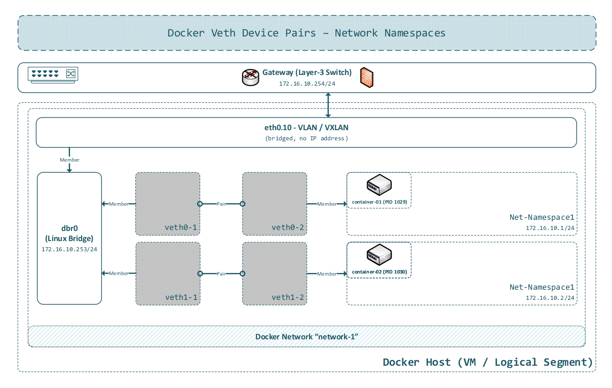 Docker Bridge Internals
